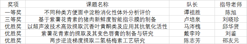sunbet申搏在第四届东莞市大学生生物化学实验技能竞赛决赛中获得佳绩.png
